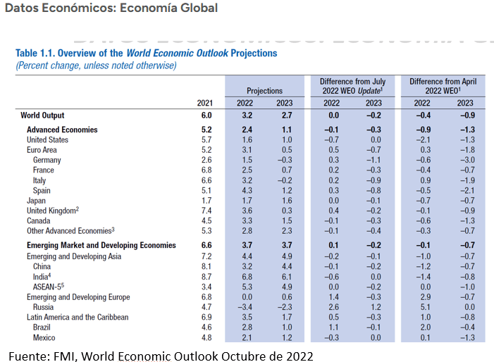 Visión de Mercados último trimestre de&nbsp;2022